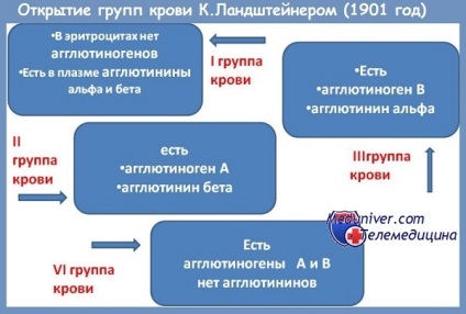 Indicatii pentru transfuzia de sânge integral