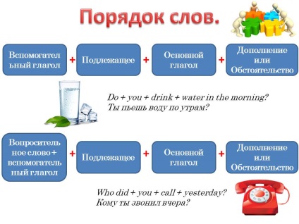 Редът на думите в едно изречение на английски език в таблици и диаграми с примери