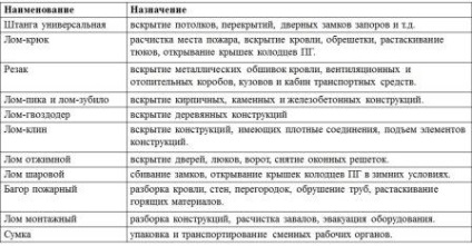 Instrumente și echipamente de stingere a incendiilor - echipamente pentru pompieri, consumabile, producție