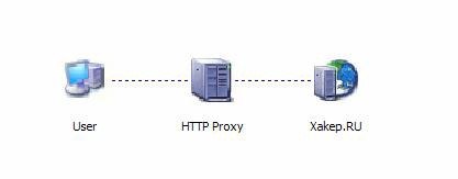 Server proxy pe delphi și winsock api