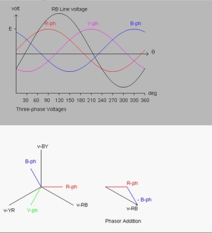 Funcționarea unui redresor cu 3 faze