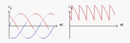 Funcționarea unui redresor cu 3 faze