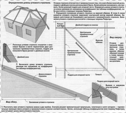 Calculul suprafeței acoperișului de șold și a grinzilor