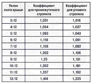 Calculul suprafeței acoperișului de șold și a grinzilor