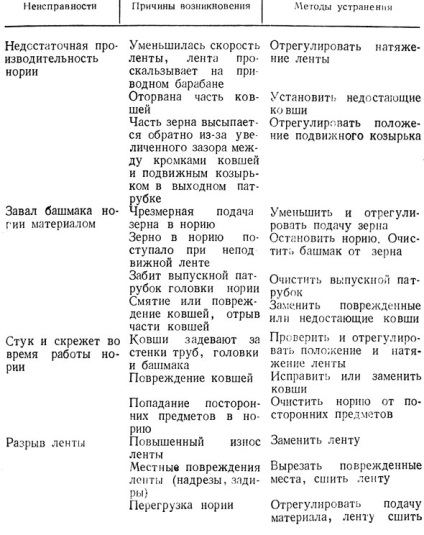 Repararea mijloacelor de transport din 1988 în Zonă