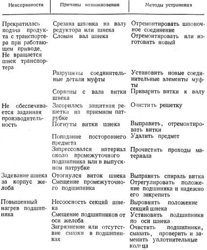 Repararea mijloacelor de transport din 1988 în Zonă