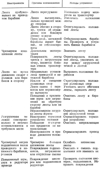 Repararea mijloacelor de transport din 1988 în Zonă