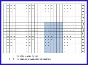 Desenarea unei plase plisate