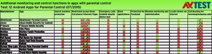 Controlul parental pe Android