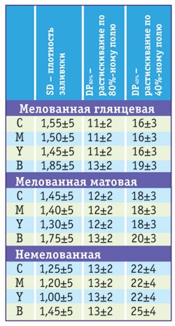 Rolul contrastului în procesul de control al calității tipăririi - procesul de imprimare