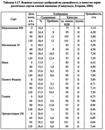 Rolul agrotehnicelor varietale în sistemul de agricultură de înaltă precizie - agricultura agroarchivă