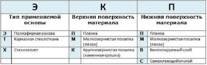 Roll технологични покриви montazha- видове покриви