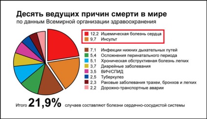 Moartea de la ateroscleroza - vasele inimii, membrelor inferioare, prognosticul