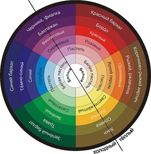 A színek kombinációja a belső térben, a beltéri színek táblája