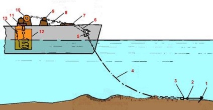 Structura dispozitivului de ancorare este controlul și manevrarea în stabilirea și trasarea navei de pe ancora și