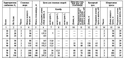 Structura dispozitivului de ancorare este controlul și manevrarea în stabilirea și trasarea navei de pe ancora și