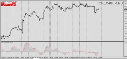 Crearea unui indicator complex pe graficul dvs., crimea forex