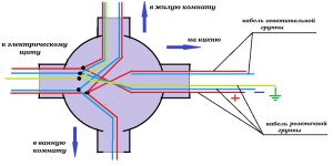 Методи за свързване на проводници в съединителната кутия