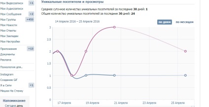 Statistici de grup vkontakte cum se vede