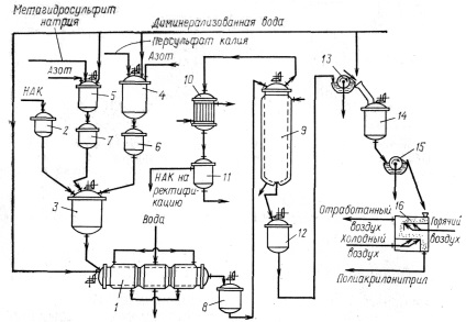 Tehnologie de producție a tehnologiei de poliacrilonitril - abstract, pagina 2