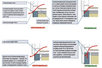 Încălzirea fundației cu polistiren expandat