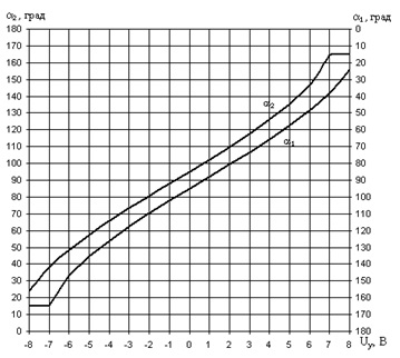 Alegerea sifu este proiectarea unui convertor tiristor reversibil