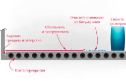 Leveling podeaua cu un compus autonivelant