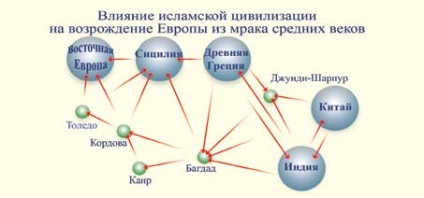 Влиянието на исляма в областта на науката, защо исляма