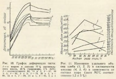 Influența grăsimilor asupra caracteristicilor pâinii - totul despre tehnologia produselor de panificație