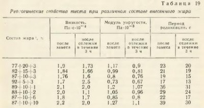 Influența grăsimilor asupra caracteristicilor pâinii - totul despre tehnologia produselor de panificație