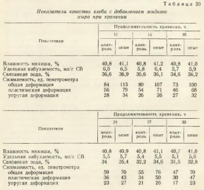 Influența grăsimilor asupra caracteristicilor pâinii - totul despre tehnologia produselor de panificație