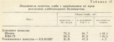 Influența grăsimilor asupra caracteristicilor pâinii - totul despre tehnologia produselor de panificație