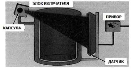 Totul despre gabaritul nivelului radioactiv, principiul acțiunii, schema și