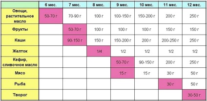 Introducerea hrănirii complementare a copilului atunci când începe, o schemă aproximativă și un tabel de produse pe luni