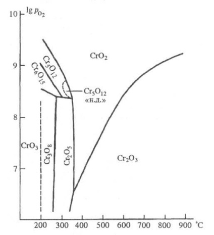 Catalogul chimic al oxizilor de crom