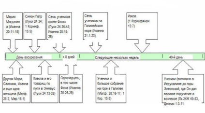 Cronologia fenomenelor lui Hristos după învierea sa