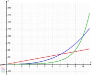 Legea creșterii exponențiale este