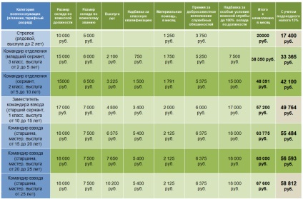 Salariile militarilor ruși, sau cât costă moartea