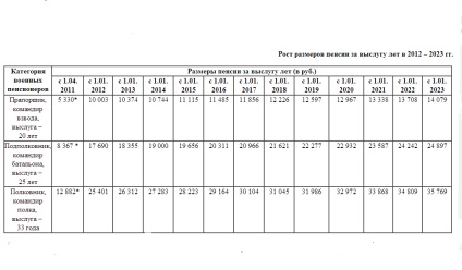 Salariile militarilor ruși, sau cât costă moartea