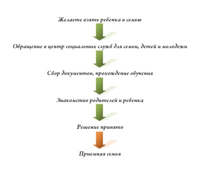 Vrei să-l duci pe copil în familie, centrul republican din Crimeea de servicii sociale pentru familie, copii și