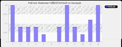 Значення прізвища Гайворонська