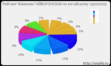 Semnificația numelui gaivoronskaya