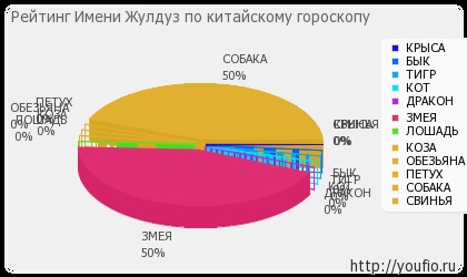 Semnificația denumirii zhulduz