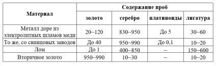 Rafinarea aurului și a argintului