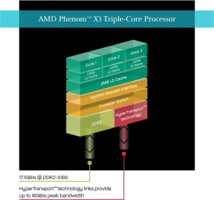 Amd phenom 8750 - trei nuclee într-un singur procesor