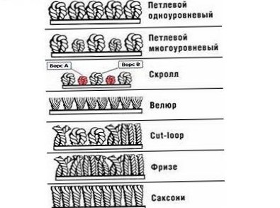 Covoare covoare cu mâinile proprii