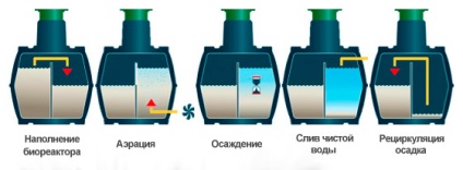 Purificarea biologică a apelor reziduale în Harkov, canalizare autonomă, centru de inginerie energetică-kharkov