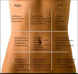 Durerea din abdomenul inferior (dureri la nivelul abdomenului inferior)