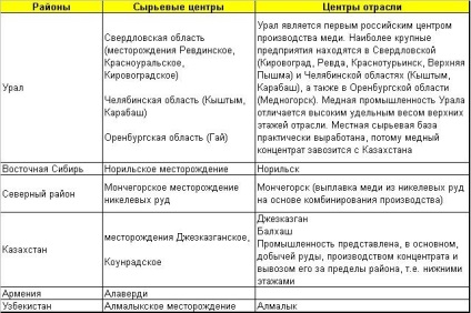 Centrele de producție de cupru din Rusia caracteristice, principalele întreprinderi