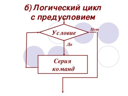 Algoritmul ciclic - informatică, prezentări